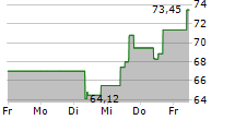 SEAGATE TECHNOLOGY HOLDINGS PLC 5-Tage-Chart