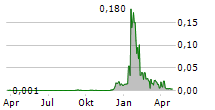 SEALAND CAPITAL GALAXY LIMITED Chart 1 Jahr