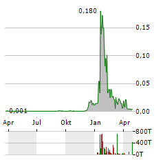 SEALAND CAPITAL GALAXY Aktie Chart 1 Jahr