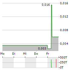 SEALAND CAPITAL GALAXY Aktie 5-Tage-Chart