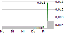 SEALAND CAPITAL GALAXY LIMITED 5-Tage-Chart