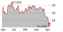 SEALED AIR CORPORATION Chart 1 Jahr