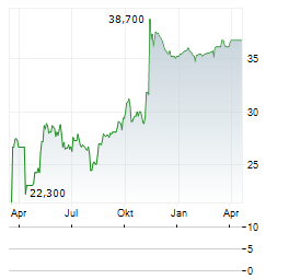 SEALED AIR Aktie Chart 1 Jahr
