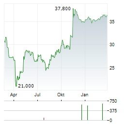 SEALED AIR Aktie Chart 1 Jahr