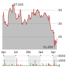 SEALED AIR Aktie Chart 1 Jahr