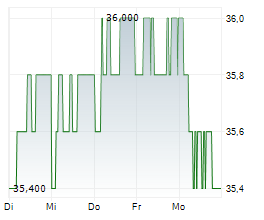 SEALED AIR CORPORATION Chart 1 Jahr