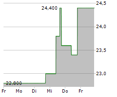 SEALED AIR CORPORATION Chart 1 Jahr