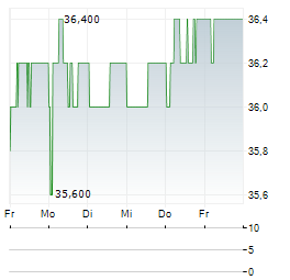 SEALED AIR Aktie 5-Tage-Chart