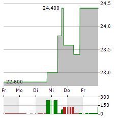 SEALED AIR Aktie 5-Tage-Chart