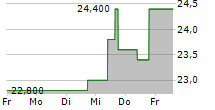 SEALED AIR CORPORATION 5-Tage-Chart