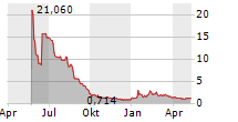 SEALSQ CORP Chart 1 Jahr
