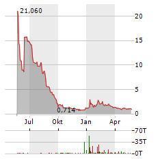 SEALSQ Aktie Chart 1 Jahr
