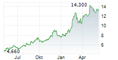 SEANERGY MARITIME HOLDINGS CORP Chart 1 Jahr