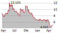 SEANERGY MARITIME HOLDINGS CORP Chart 1 Jahr