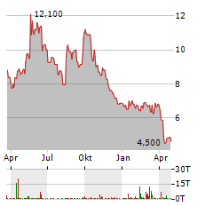 SEANERGY MARITIME HOLDINGS Aktie Chart 1 Jahr