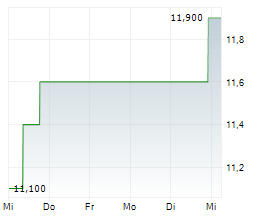 SEANERGY MARITIME HOLDINGS CORP Chart 1 Jahr SEANERGY MARITIME HOLDINGS CORP Chart 1 Jahr