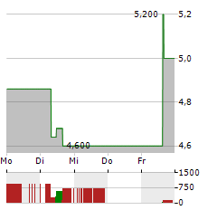 SEANERGY MARITIME HOLDINGS Aktie 5-Tage-Chart