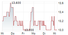SEANERGY MARITIME HOLDINGS CORP 5-Tage-Chart