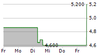 SEANERGY MARITIME HOLDINGS CORP 5-Tage-Chart