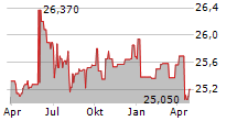 SEAPEAK LLC CUM.PFD A Chart 1 Jahr