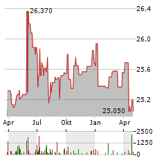 SEAPEAK Aktie Chart 1 Jahr