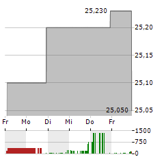 SEAPEAK Aktie 5-Tage-Chart