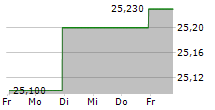 SEAPEAK LLC CUM.PFD A 5-Tage-Chart