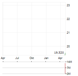 SEAPORT THERAPEUTICS Aktie Chart 1 Jahr
