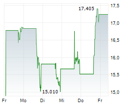 SEAPORT THERAPEUTICS INC Chart 1 Jahr