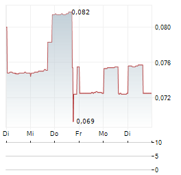 SEARCHLIGHT RESOURCES Aktie 5-Tage-Chart