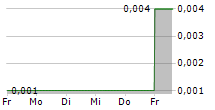 SEARCHLIGHT RESOURCES INC 5-Tage-Chart