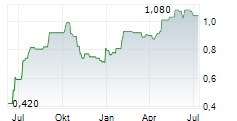 SEASCAPE ENERGY ASIA PLC Chart 1 Jahr