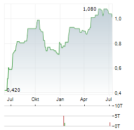 SEASCAPE ENERGY ASIA Aktie Chart 1 Jahr