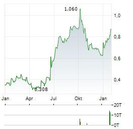 SEASCAPE ENERGY ASIA Aktie Chart 1 Jahr