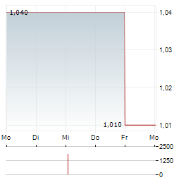 SEASCAPE ENERGY ASIA Aktie 5-Tage-Chart