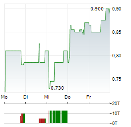 SEASCAPE ENERGY ASIA Aktie 5-Tage-Chart