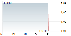 SEASCAPE ENERGY ASIA PLC 5-Tage-Chart