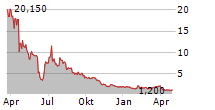 SEASTAR MEDICAL HOLDING CORPORATION Chart 1 Jahr