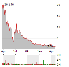 SEASTAR MEDICAL Aktie Chart 1 Jahr