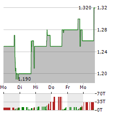 SEASTAR MEDICAL Aktie 5-Tage-Chart