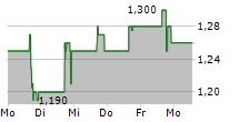 SEASTAR MEDICAL HOLDING CORPORATION 5-Tage-Chart