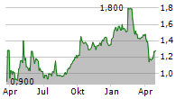 SEATRIUM LIMITED Chart 1 Jahr