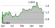 SEATRIUM LIMITED Chart 1 Jahr