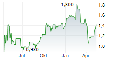 SEATRIUM LIMITED Chart 1 Jahr