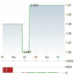 SEATRIUM Aktie 5-Tage-Chart