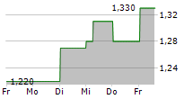 SEATRIUM LIMITED 5-Tage-Chart