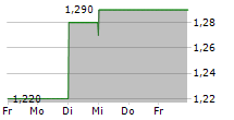 SEATRIUM LIMITED 5-Tage-Chart