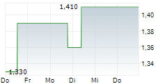 SEATRIUM LIMITED 5-Tage-Chart