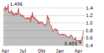 SEATWIRL AB Chart 1 Jahr