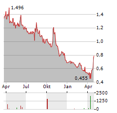 SEATWIRL Aktie Chart 1 Jahr